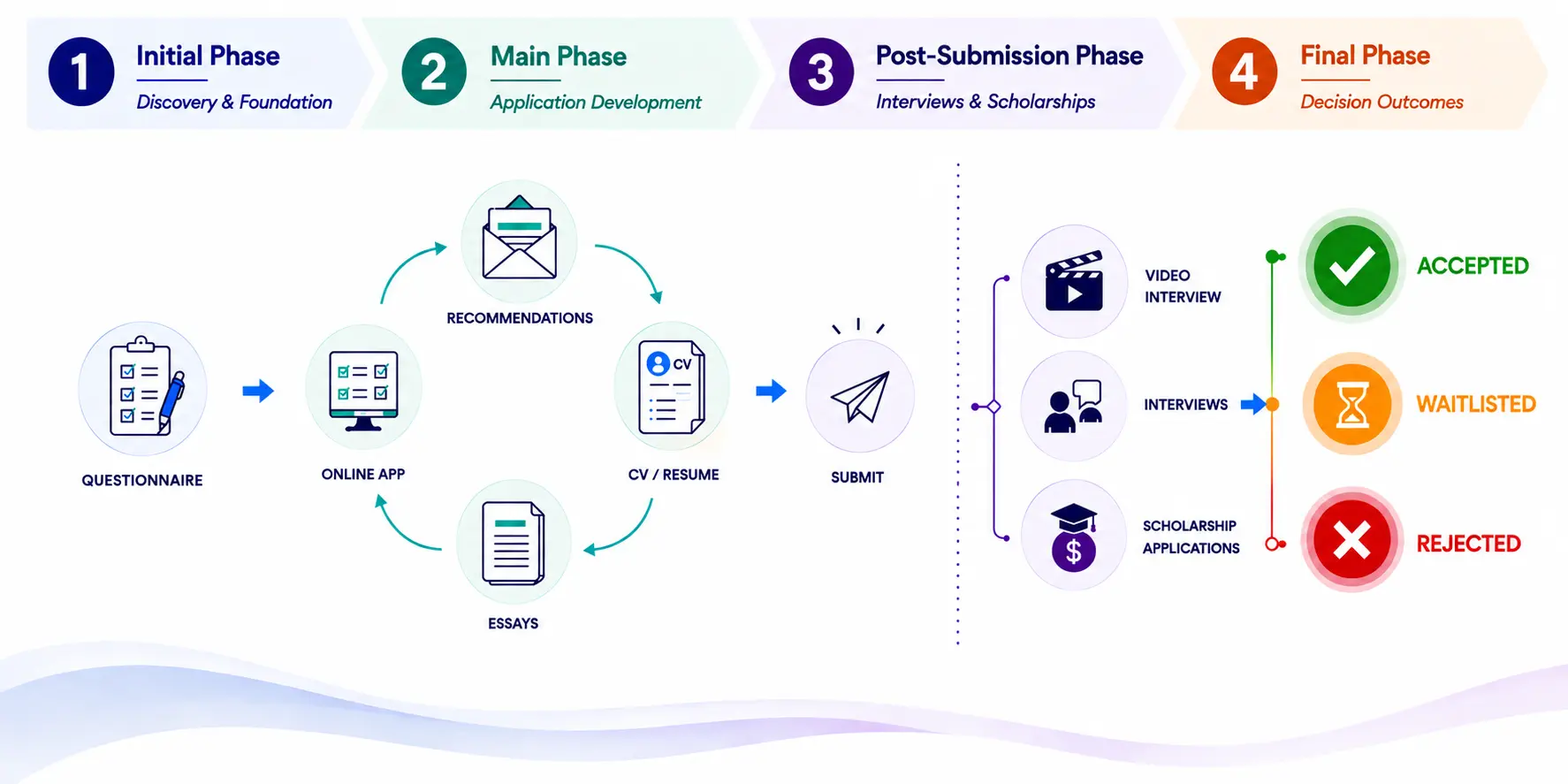 Coaching Process - Comprehensive End-to-End Package